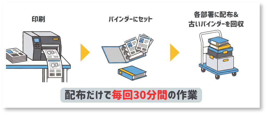 回覧板を手配する手間は、配布だけで毎回30分もかかります