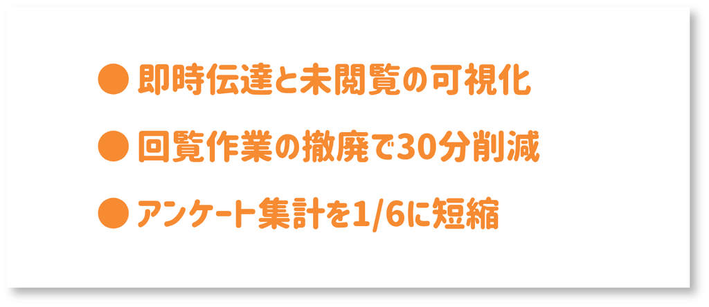 ・即時伝達と御閲覧の可視化・回覧作業の撤廃で30分削減・アンケート集計を1/6に短縮