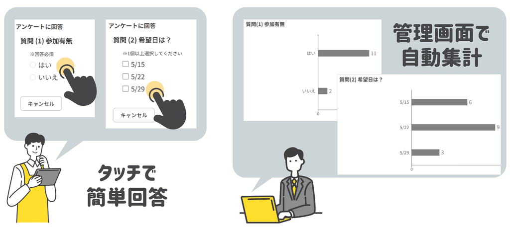 スタッフサイネージを導入後はアンケートの回収・集計作業がスムーズになりました。