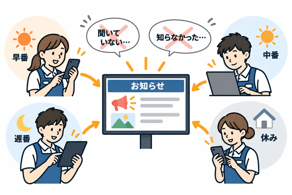 シフト勤務の職場では、全員が同じ時間・同じ場所に集まることを前提とした情報共有には限界があります。だからこそ、朝礼をなくすのではなく、朝礼+いつでも確認できる情報共有を組み合わせることが重要です。スタッフサイネージや社内ポータルなどを活用し、勤務時間に関係なく必要な情報へアクセスできる環境を整えることで、「聞いていない」「知らなかった」を減らすことができます。情報を「伝える」だけで終わらせず、「全員に届く仕組み」をつくること。それが、シフト勤務の情報格差を減らし、現場全体のスムーズな連携につながります。