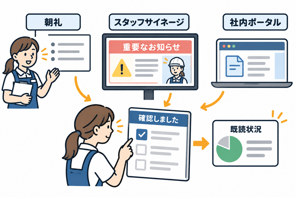 情報共有では、一度伝えたら終わりにしないことも大切です。重要なルール変更や事故防止に関する注意事項などは、朝礼で説明したうえで、スタッフサイネージや社内ポータルにも掲載するなど、複数の接点を設けましょう。さらに、「確認したらチェックする」といった導線を用意します。情報が実際に読まれたか、既読状況を確認する仕組みも作ることができます。