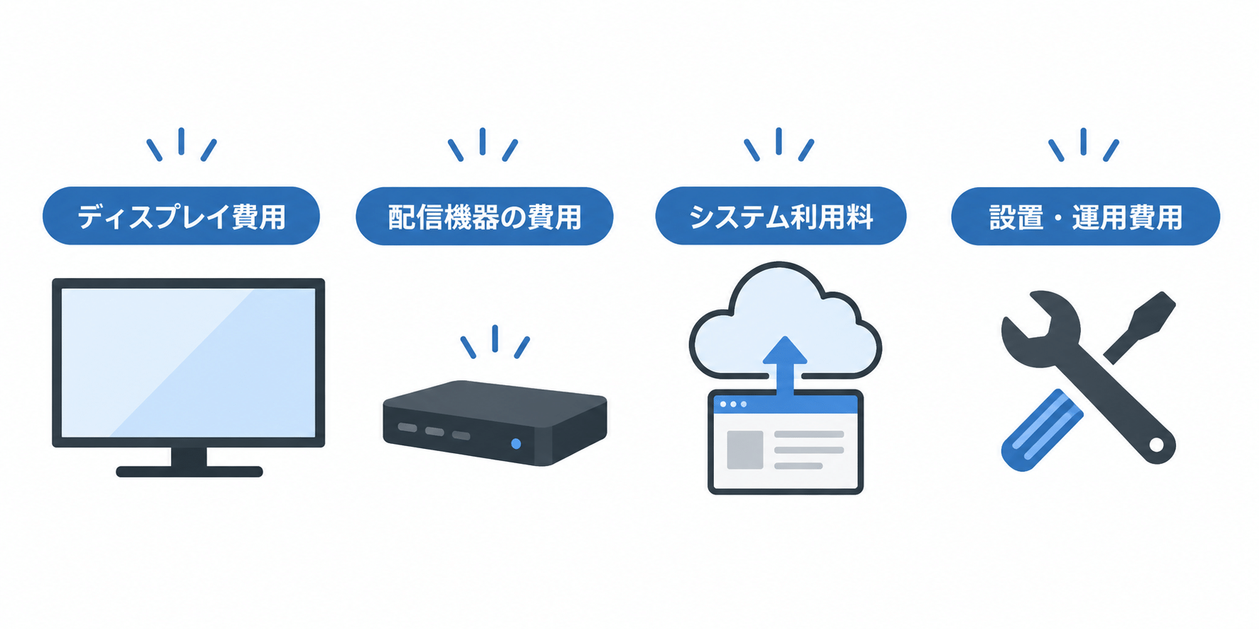 ディスプレイ費用: 情報を表示するモニターの購入費配信機器の費用: コンテンツを表示するための機器が必要な場合の費用システム利用料: コンテンツ管理・配信サービスの利用料設置・運用費用: モニターの設置工事や通信環境、保守などにかかる費用